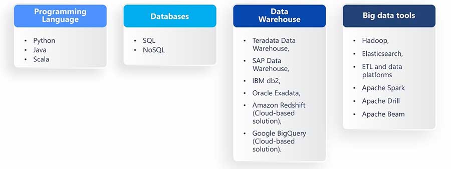 Skills and Technologies Data Engineers Need for Data Pipelines