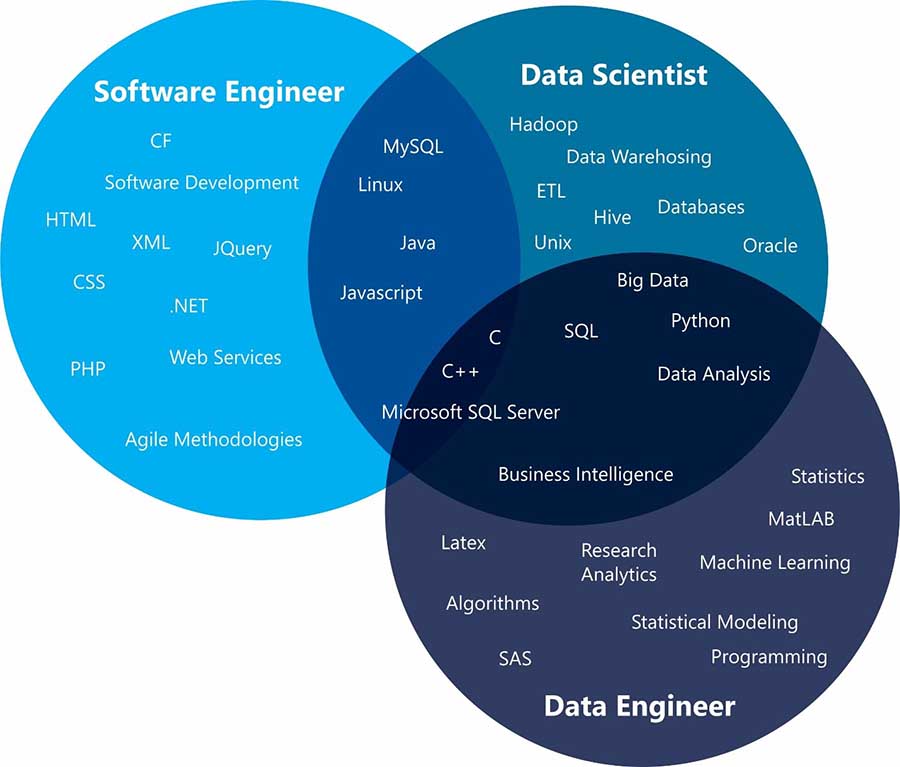 Data Engineer Vs Data Scientist