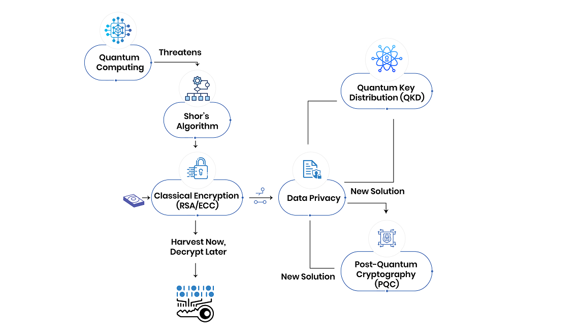 Data Privacy, Encryption, and Quantum Security