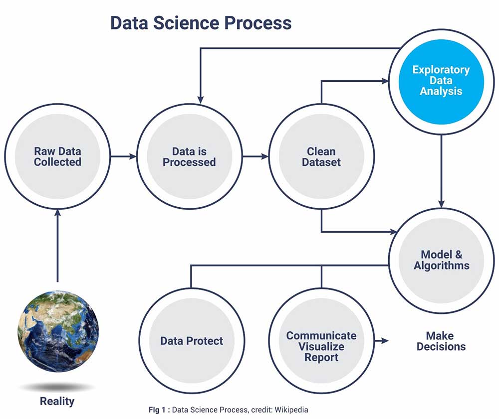 Data Science Process