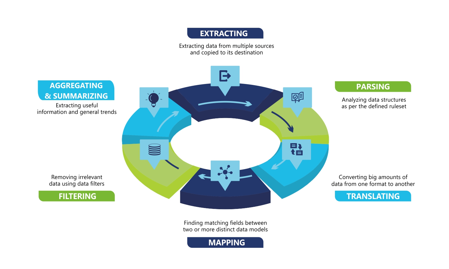 Data transformation process