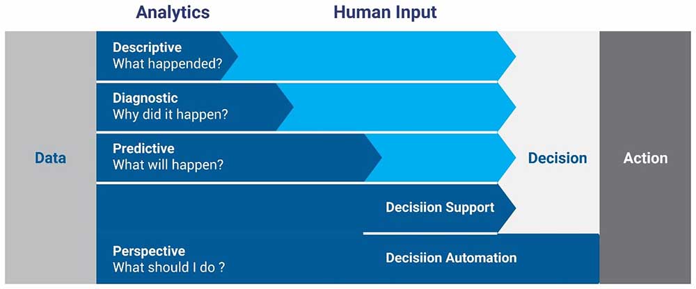 Four types of Analytics