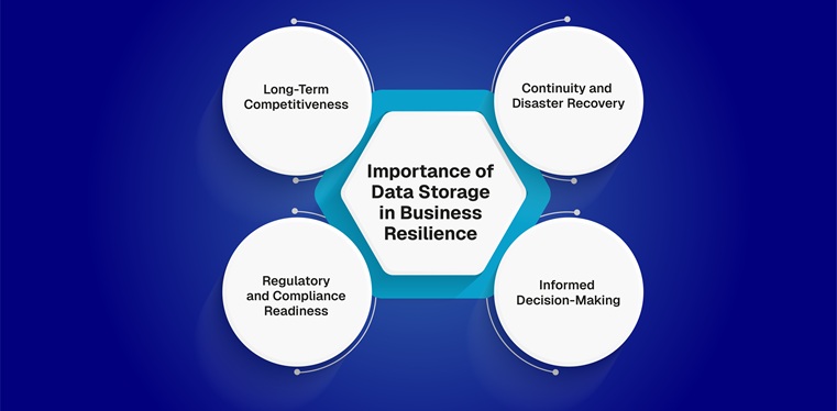 Importance of Data Storage in Business Resilience