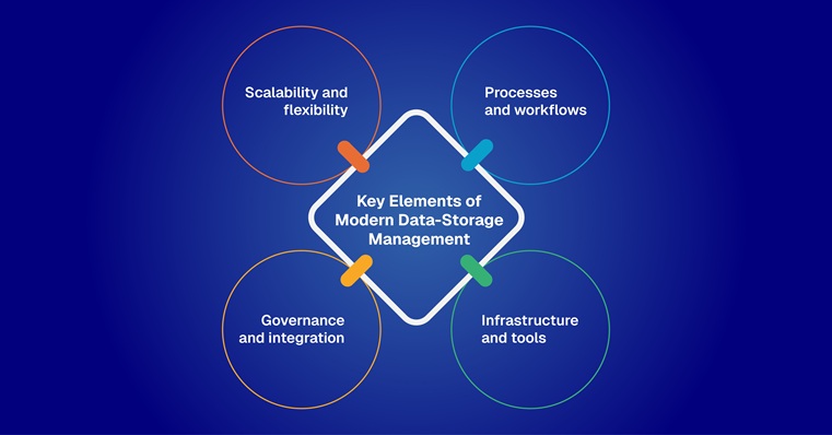 Key Elements of Modern Data-Storage Management