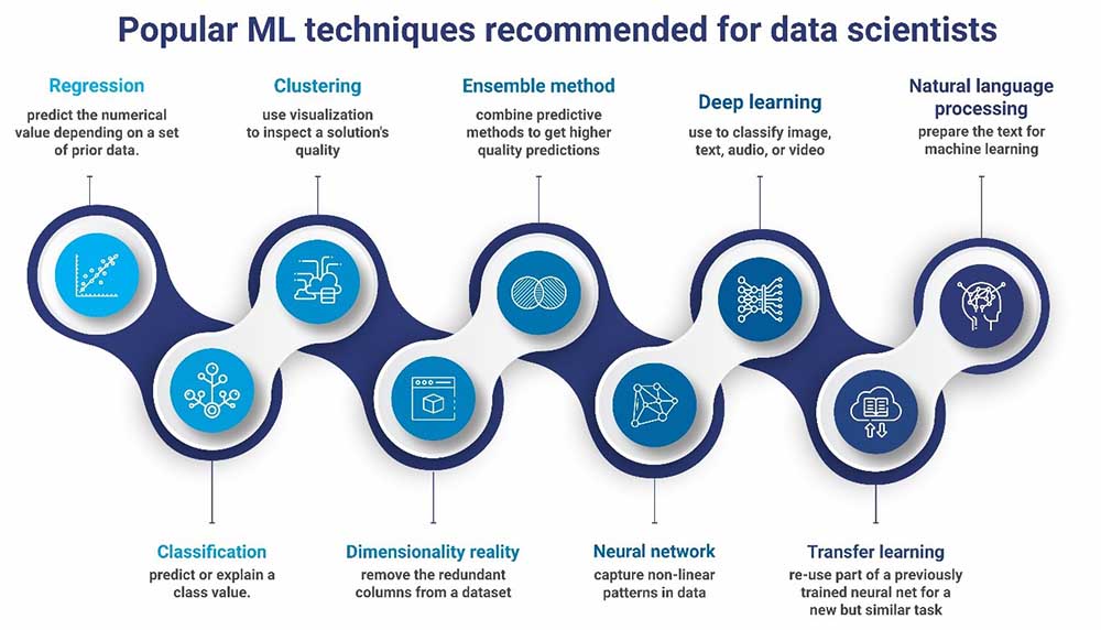 Popular ML Pipeline