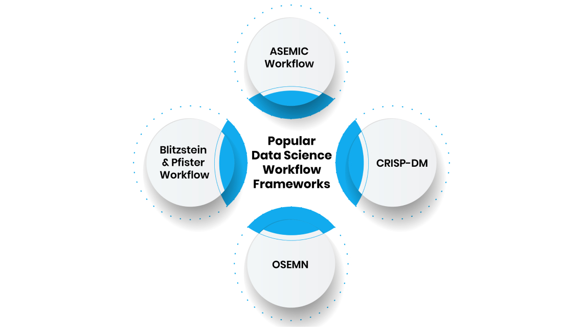 Popular Data Science Workflow Frameworks