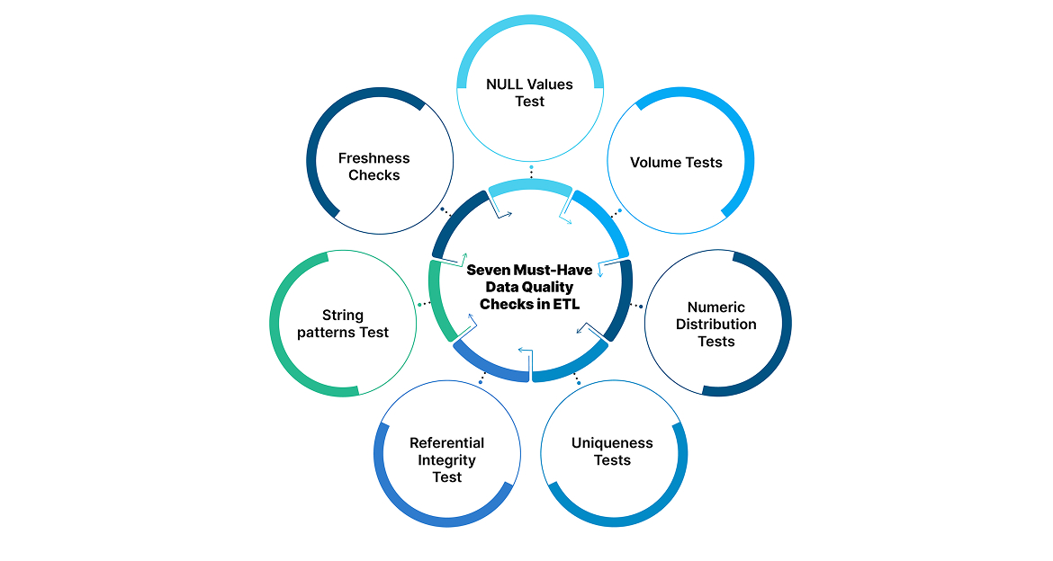 Seven Must-Have Data Quality Checks in ETL Seven Must-Have Data Quality Checks in ETL
