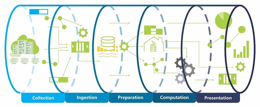 Stages in Data Pipeline