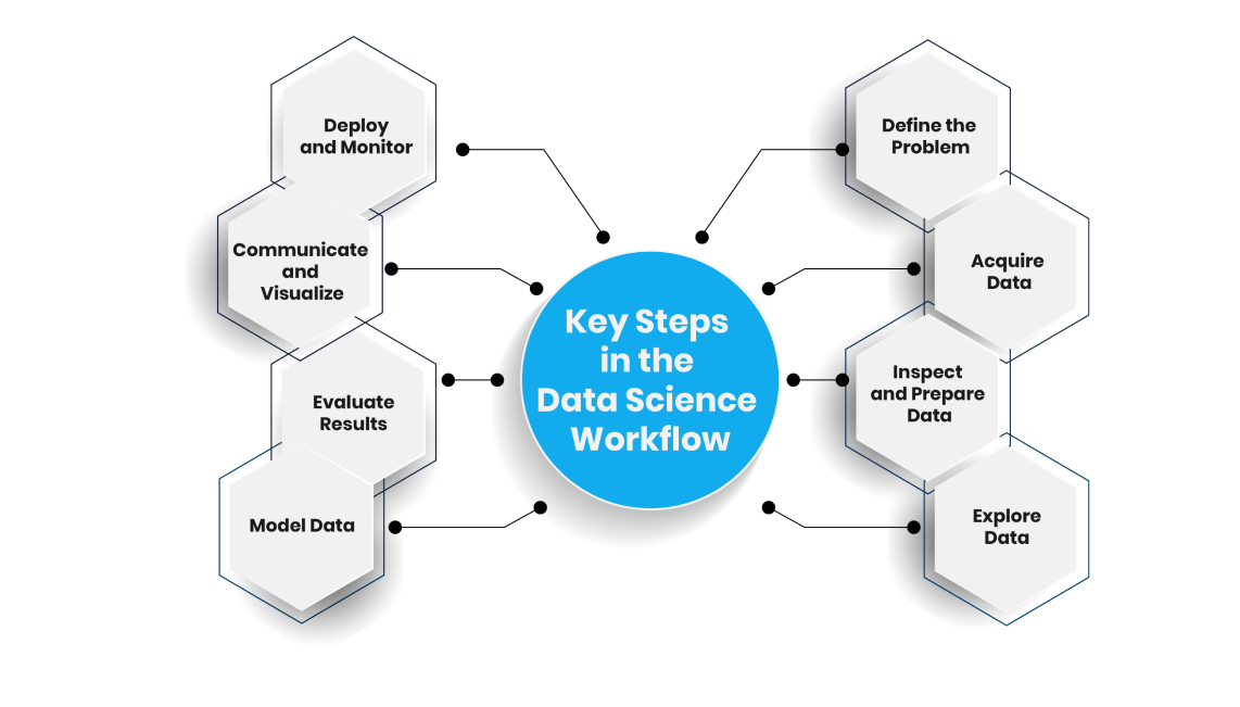 Steps in a Data Science Workflow