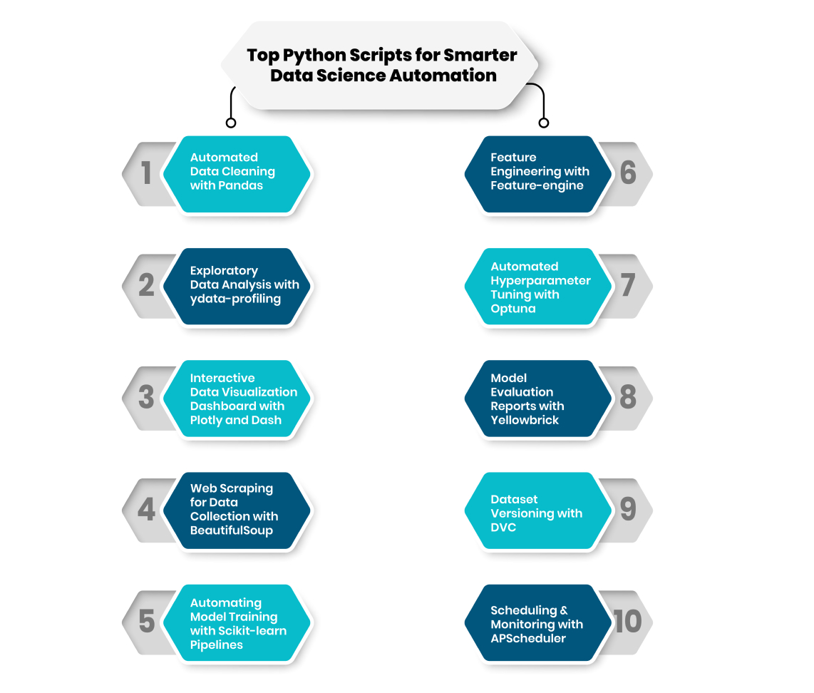 Top Python Scripts for Smarter Data Science Automation