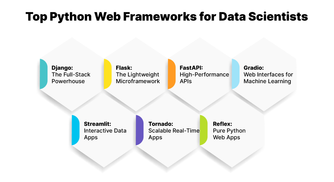 Top Python Web Frameworks for Data Scientists Top Python Web Frameworks for Data Scientists