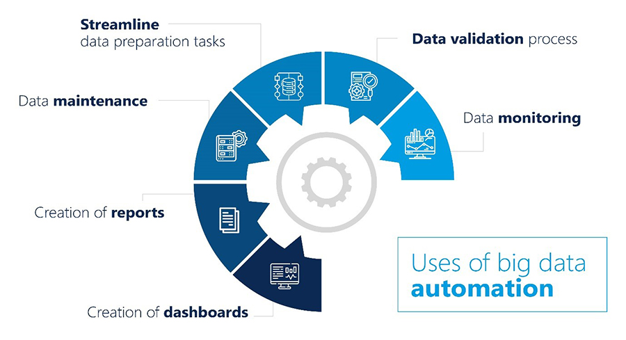 Uses Of Big Data Automation