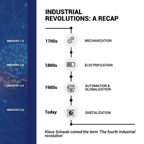 Industrial Revolutions