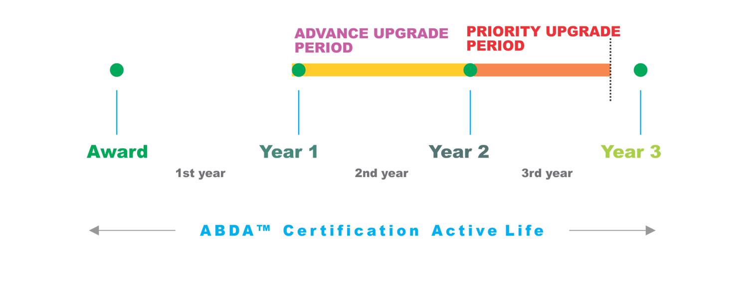ABDA™ Upgrade Timeline