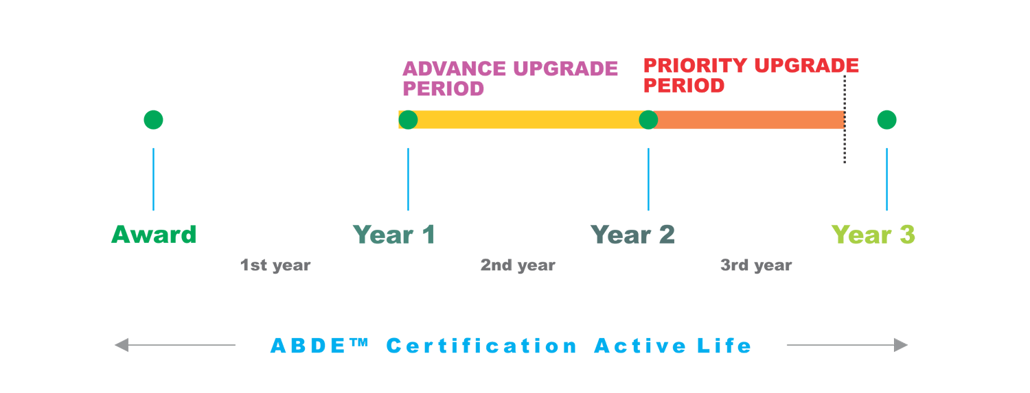 ABDE™ Upgrade Timeline