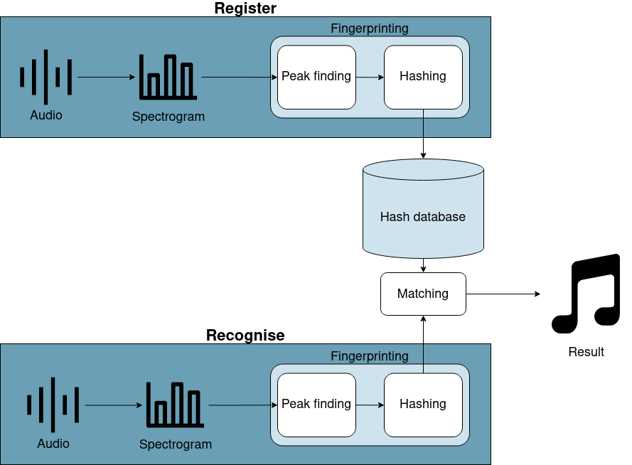 How Shazam Works: Audio Fingerprinting Explained