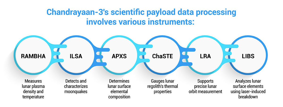 Chandrayaan-3's scientific payload data processing involves various instruments