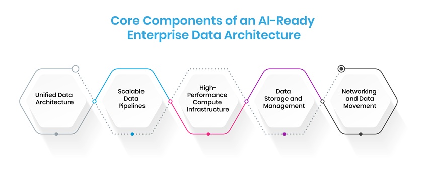 Core Components of an AI-Ready Enterprise Data Architecture
