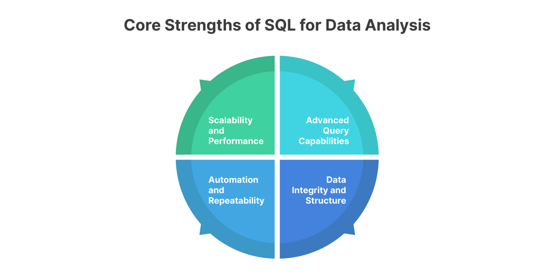 Core Strengths of SQL for Data Analysis