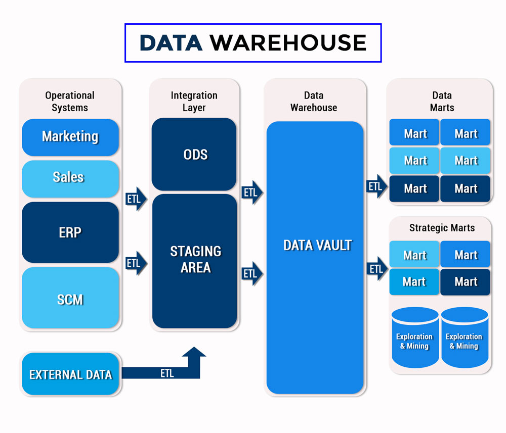 Data Warehouse