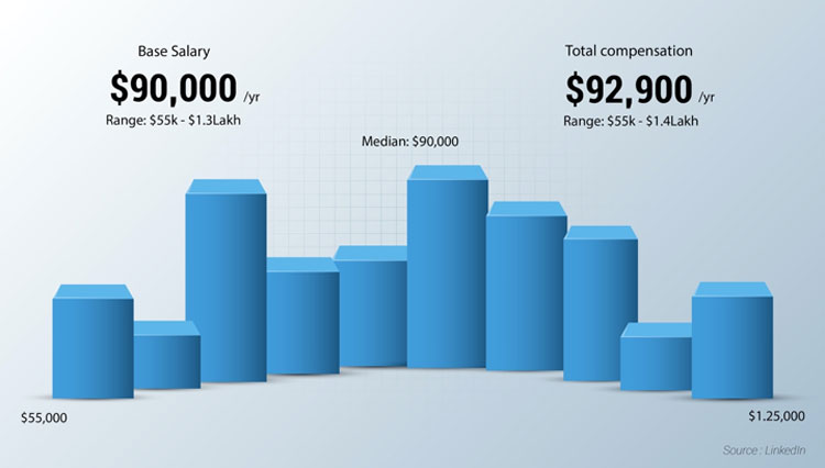 Average income for data analysts