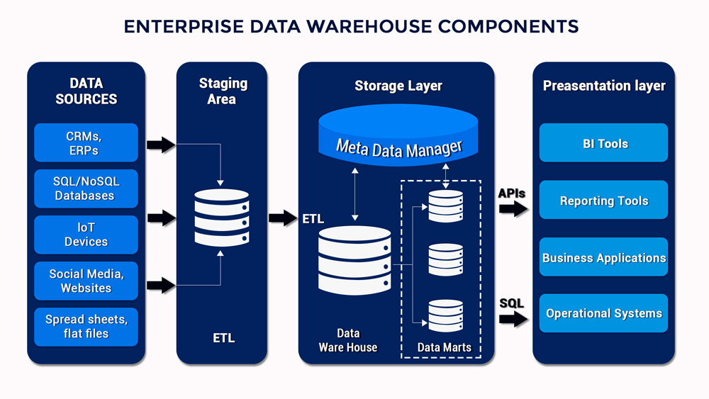 Enterprise Data Warehouse Components
