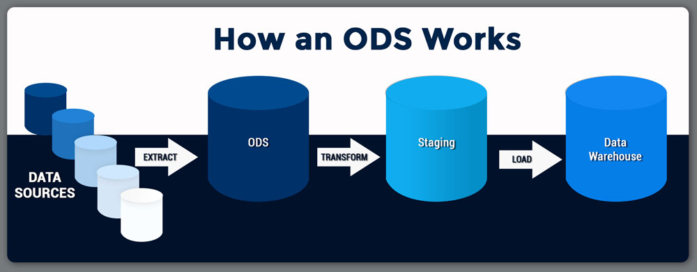 How an ODS Works