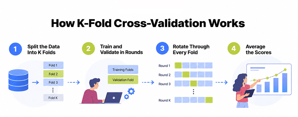 How K-Fold Cross-Validation Works
