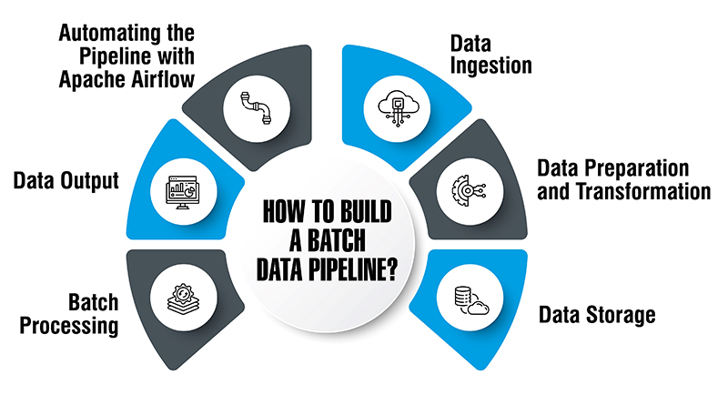 How to Build a Batch Data Pipeline