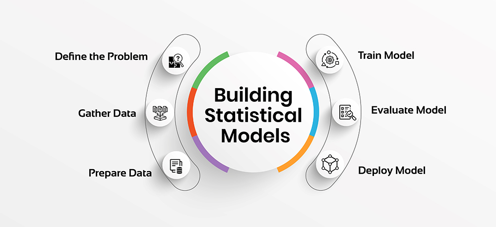 How to Build Statistical Models