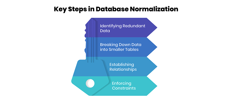 Key Steps in Database Normalization