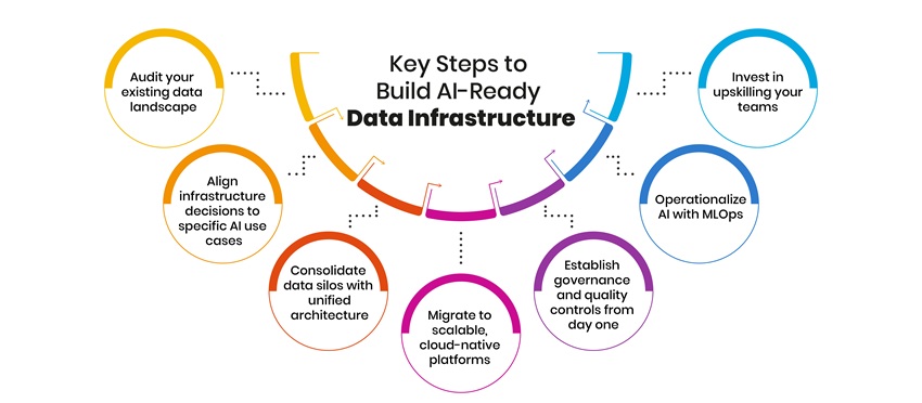 Key Steps to Build AI-Ready Data Infrastructure
