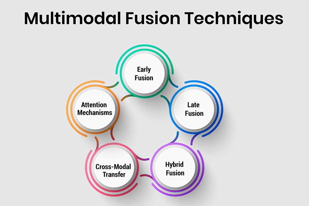 Key Techniques for Multimodal Fusion