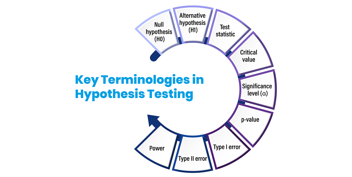 Key Terminologies in Hypothesis Testing
