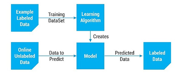 problem solving using machine learning