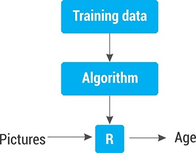 problem solving using machine learning