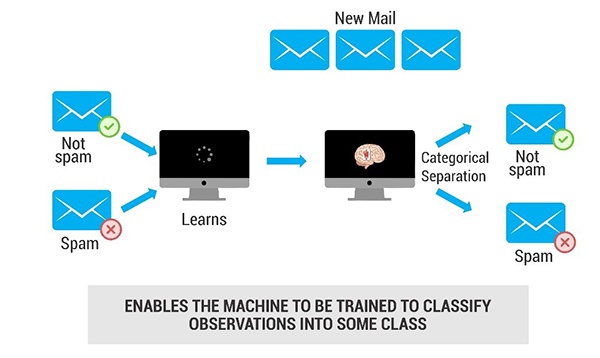 problem solving using machine learning