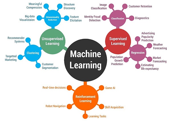 problem solving using machine learning