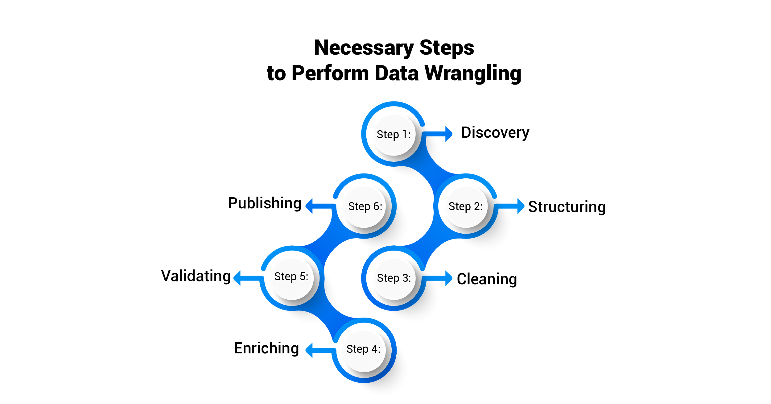 Necessary Steps to Perform Data Wrangling