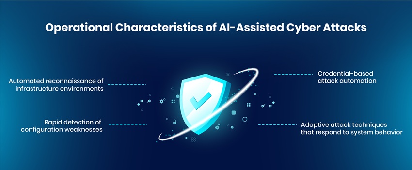 Operational Characteristics of AI-Assisted Cyber Attacks