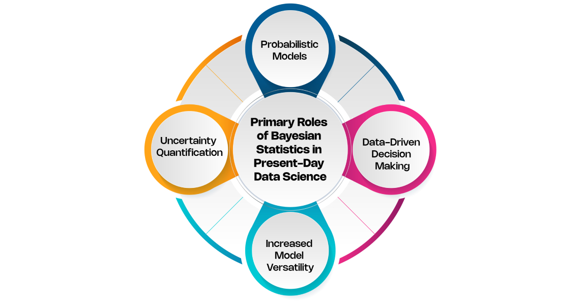 primary roles of bayesian statistics