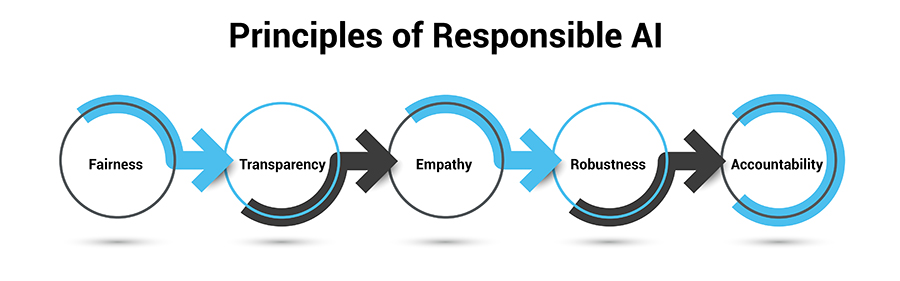 Principles of Responsible AI