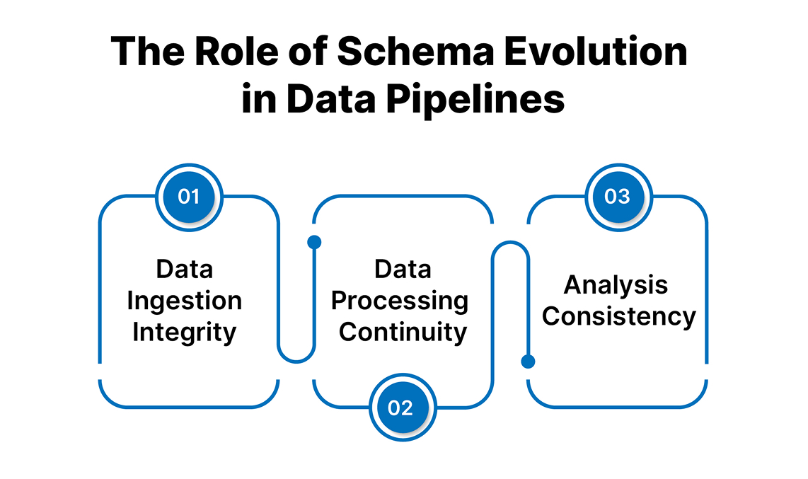 The Role of Schema Evolution in Data Pipelines