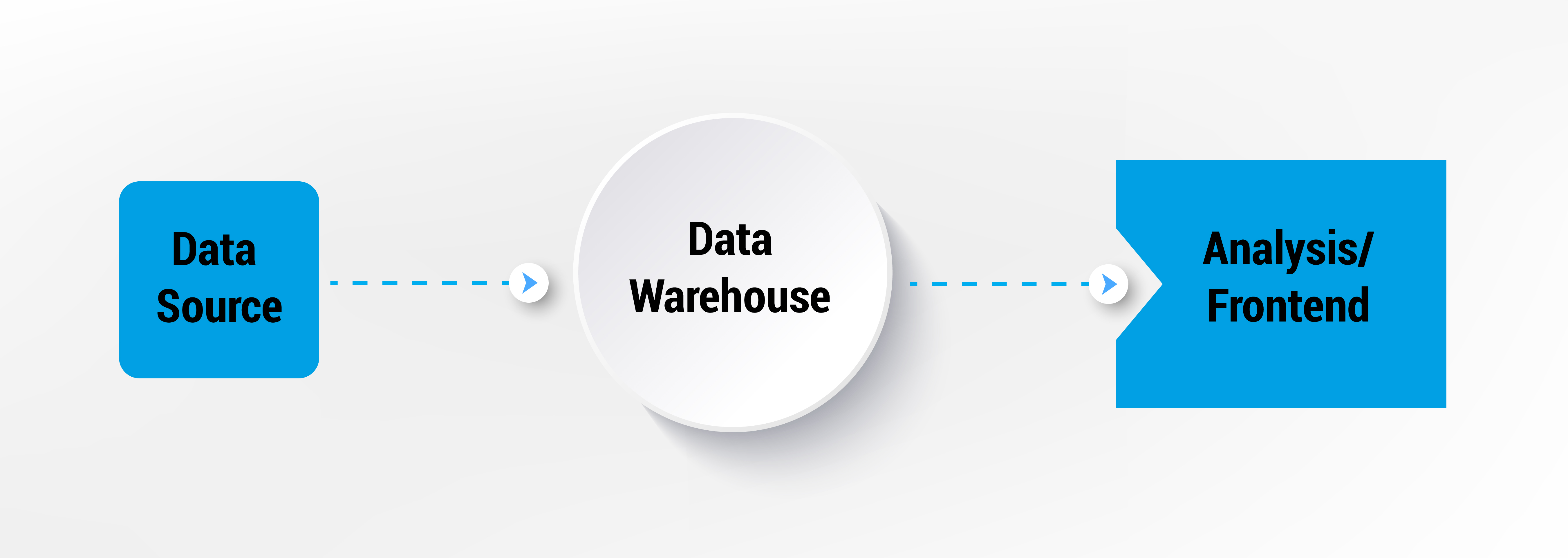 Single Layer Architecture Single Layer Architecture