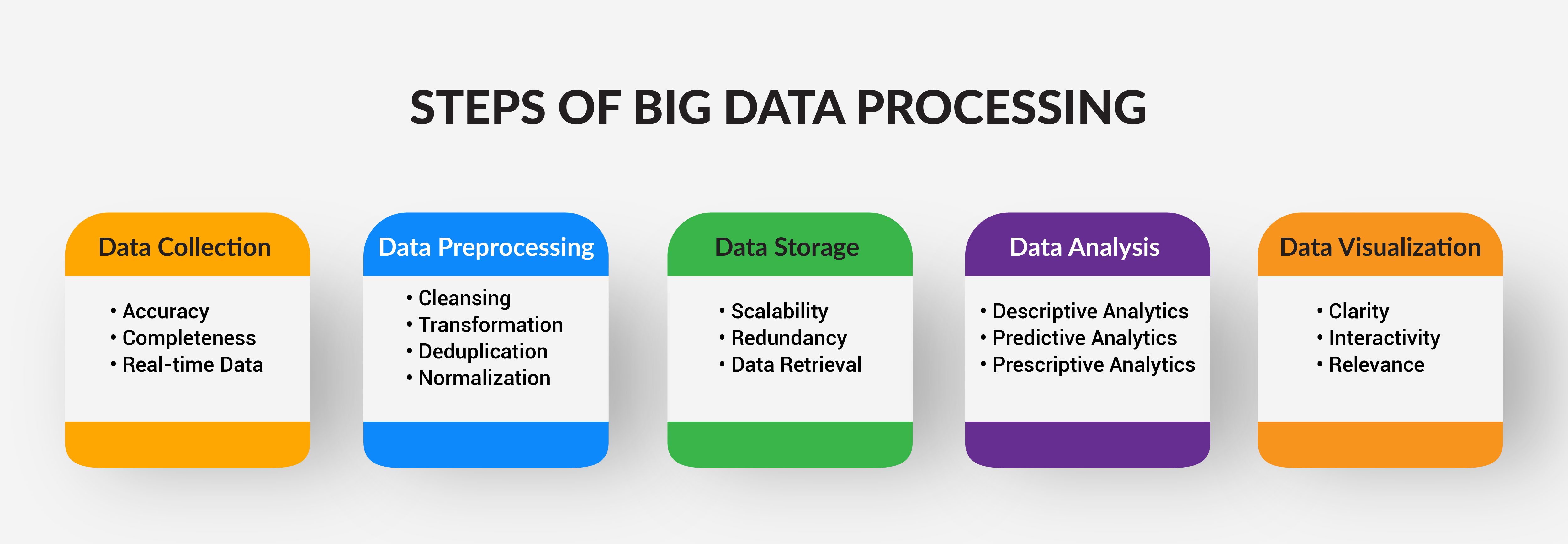 Steps of Big Data Processing