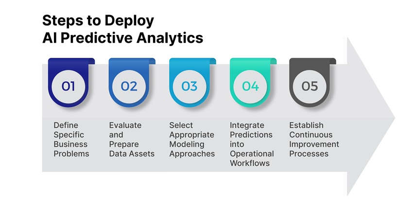 Steps to Deploy AI Predictive Analytics