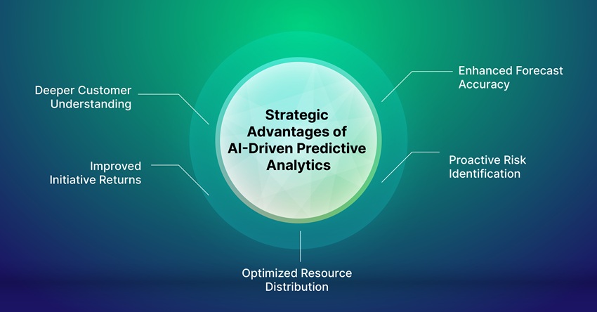 Strategic Advantages of AI-Driven Predictive Analytics