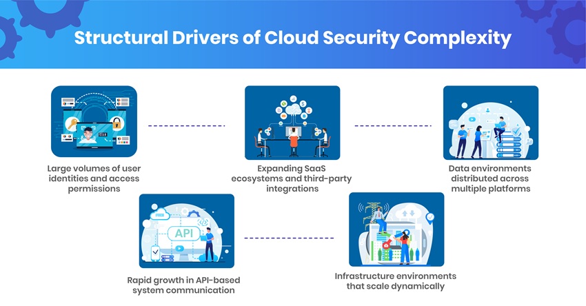 Structural Drivers of Cloud Security Complexity