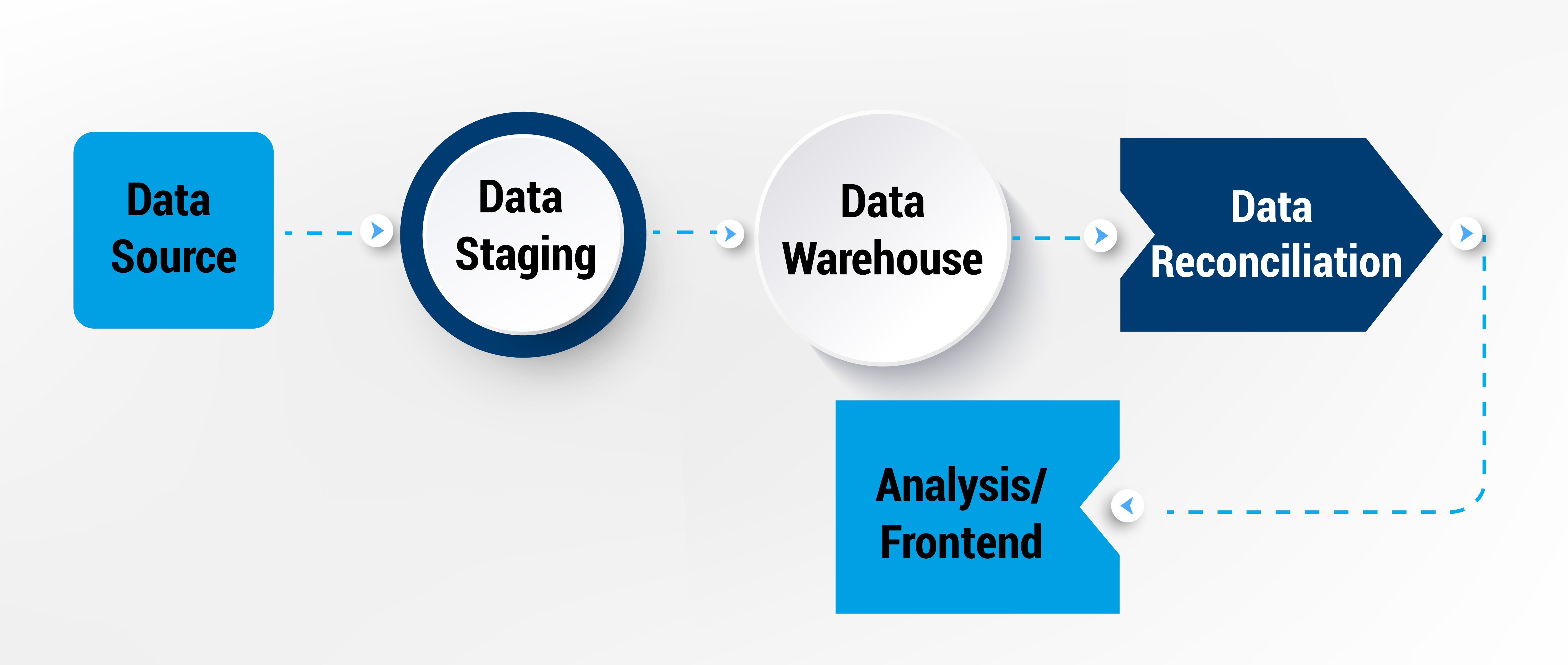 Three-layer architecture