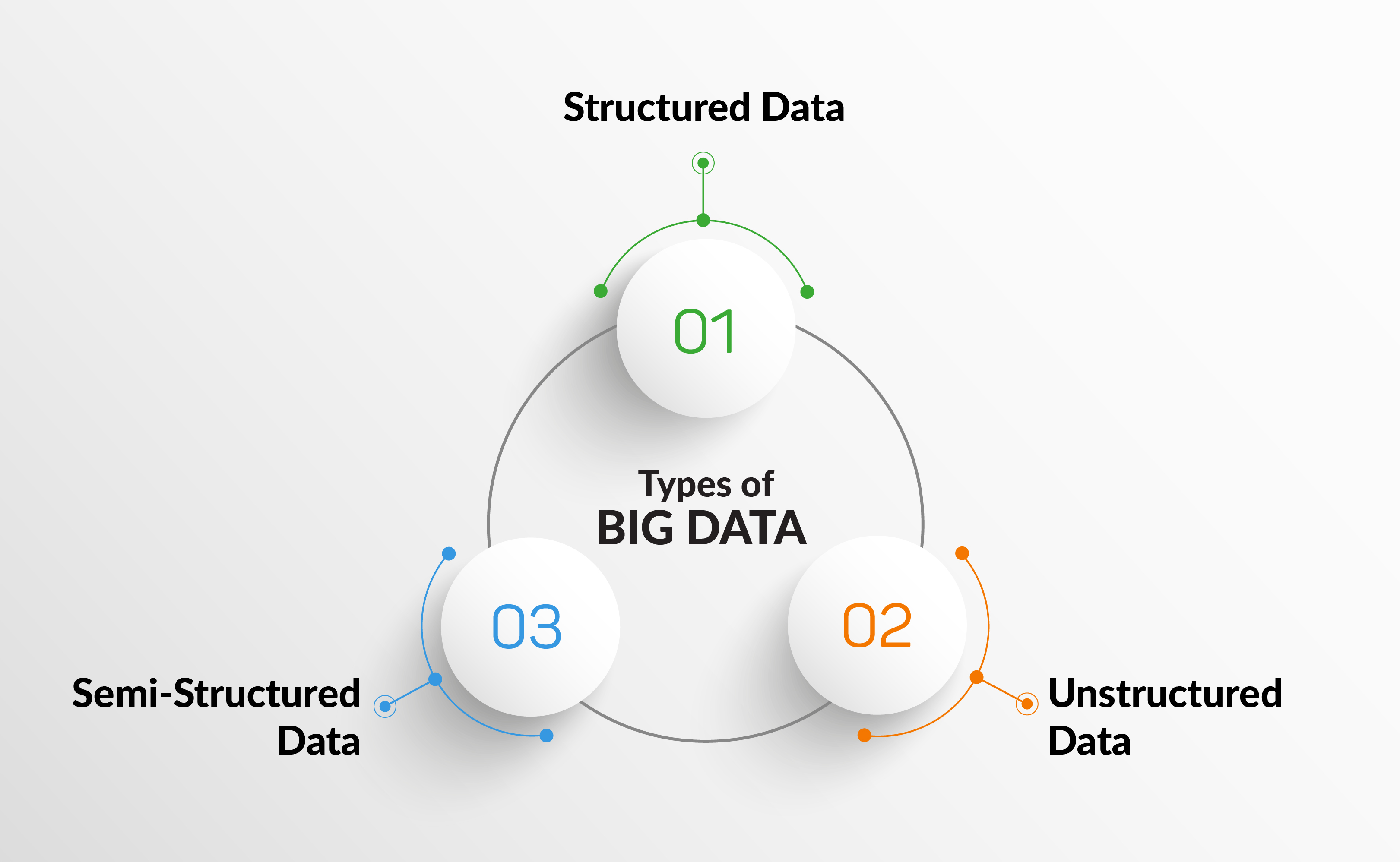 Types of Big Data